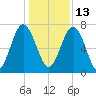 Sheldon tide chart for Monday, December 13, 2021