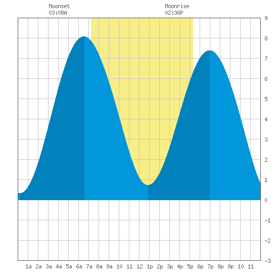 Sheldon tide chart for Tuesday, December 14, 2021