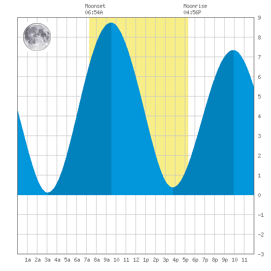 Sheldon tide chart for Saturday, December 18, 2021