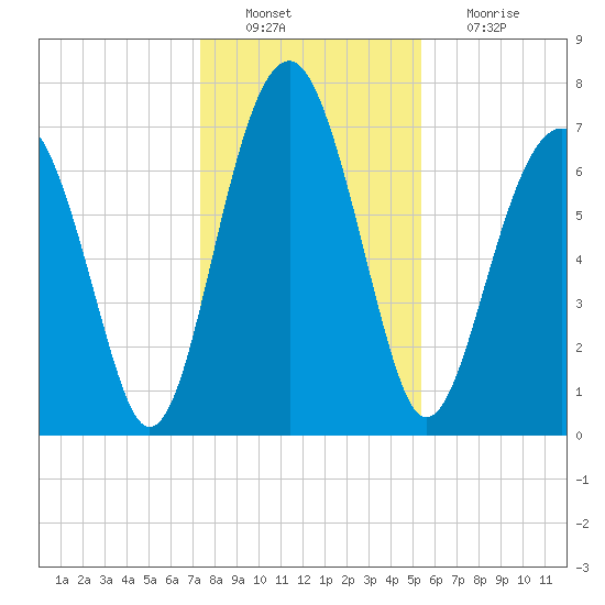 Sheldon tide chart for Tuesday, December 21, 2021