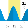 Sheldon tide chart for Tuesday, December 21, 2021