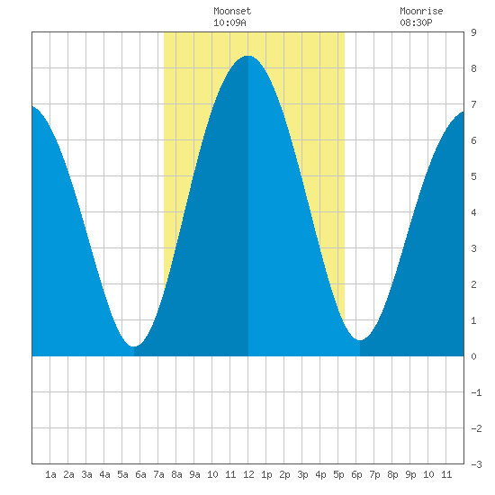 Sheldon tide chart for Wednesday, December 22, 2021