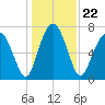 Sheldon tide chart for Wednesday, December 22, 2021