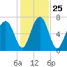 Sheldon tide chart for Saturday, December 25, 2021