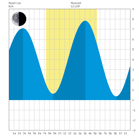 Sheldon tide chart for Sunday, December 26, 2021