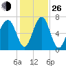 Sheldon tide chart for Sunday, December 26, 2021