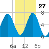 Sheldon tide chart for Monday, December 27, 2021