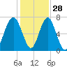 Sheldon tide chart for Tuesday, December 28, 2021