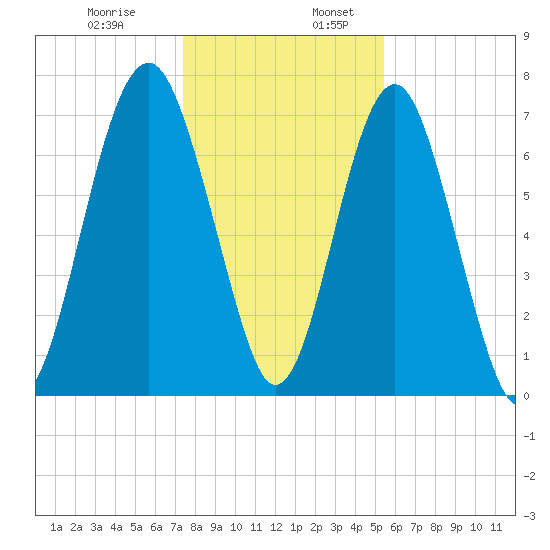 Sheldon tide chart for Wednesday, December 29, 2021