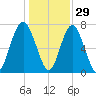 Sheldon tide chart for Wednesday, December 29, 2021
