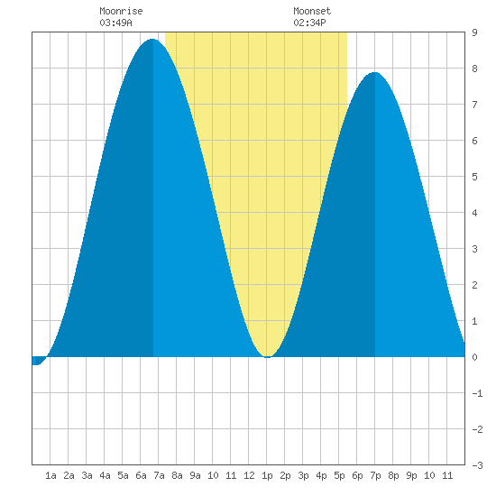 Sheldon tide chart for Thursday, December 30, 2021