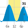 Sheldon tide chart for Friday, December 31, 2021
