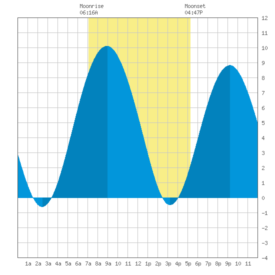 Sheldon tide chart for Friday, December 3, 2021