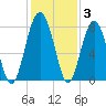 Sheldon tide chart for Friday, December 3, 2021