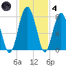 Sheldon tide chart for Saturday, December 4, 2021