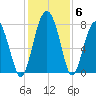 Sheldon tide chart for Monday, December 6, 2021