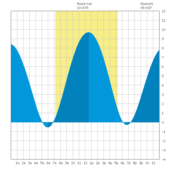 Sheldon tide chart for Tuesday, December 7, 2021