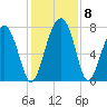 Sheldon tide chart for Wednesday, December 8, 2021
