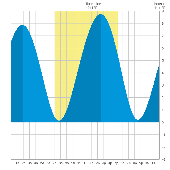 Sheldon tide chart for Thursday, December 9, 2021