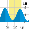 Sheldon tide chart for Monday, January 10, 2022