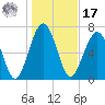 Sheldon tide chart for Monday, January 17, 2022