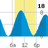 Sheldon tide chart for Tuesday, January 18, 2022