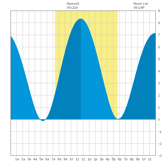 Sheldon tide chart for Thursday, January 20, 2022