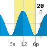 Sheldon tide chart for Thursday, January 20, 2022