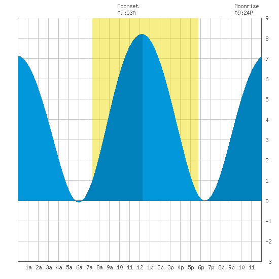 Sheldon tide chart for Friday, January 21, 2022