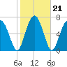 Sheldon tide chart for Friday, January 21, 2022