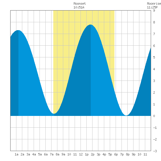Sheldon tide chart for Sunday, January 23, 2022