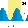 Sheldon tide chart for Monday, January 24, 2022
