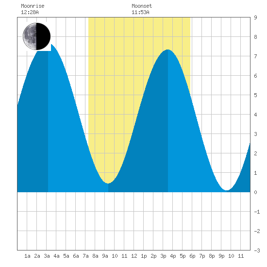 Sheldon tide chart for Tuesday, January 25, 2022