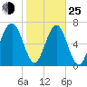 Sheldon tide chart for Tuesday, January 25, 2022