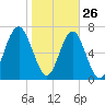 Sheldon tide chart for Wednesday, January 26, 2022