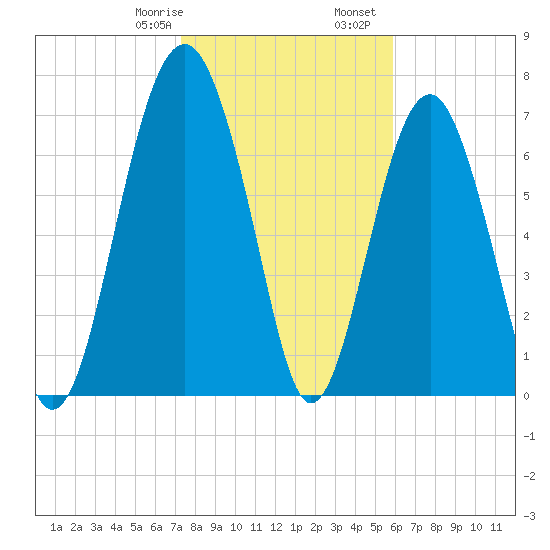 Sheldon tide chart for Saturday, January 29, 2022