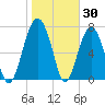 Sheldon tide chart for Sunday, January 30, 2022