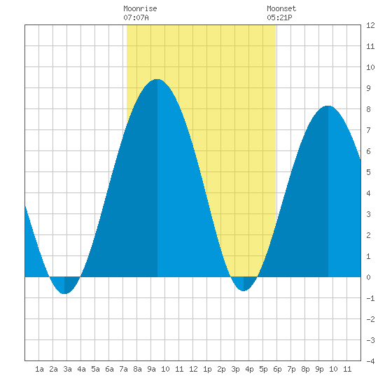 Sheldon tide chart for Monday, January 31, 2022