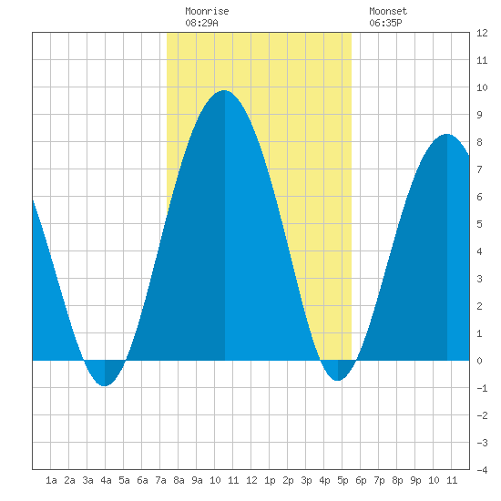 Sheldon tide chart for Monday, January 3, 2022