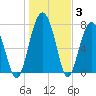 Sheldon tide chart for Monday, January 3, 2022