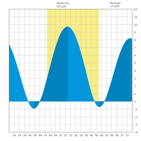 Sheldon tide chart for Tuesday, January 4, 2022