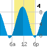 Sheldon tide chart for Tuesday, January 4, 2022