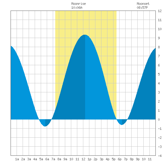 Sheldon tide chart for Wednesday, January 5, 2022