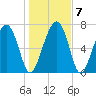 Sheldon tide chart for Friday, January 7, 2022
