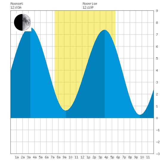 Sheldon tide chart for Sunday, January 9, 2022