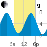 Sheldon tide chart for Sunday, January 9, 2022