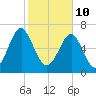 Sheldon tide chart for Thursday, February 10, 2022