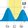 Sheldon tide chart for Saturday, February 12, 2022