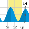 Sheldon tide chart for Monday, February 14, 2022
