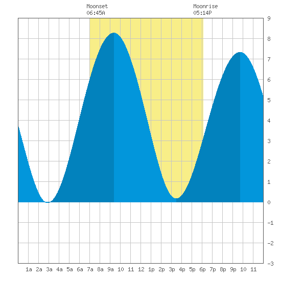Sheldon tide chart for Tuesday, February 15, 2022